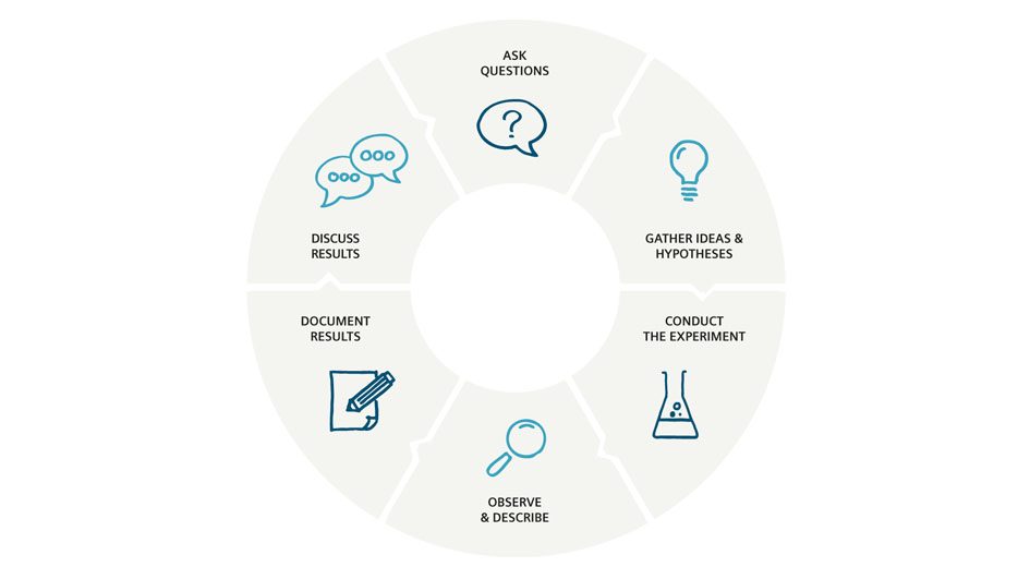 infographik-bildung-forschendeslernen-englisch