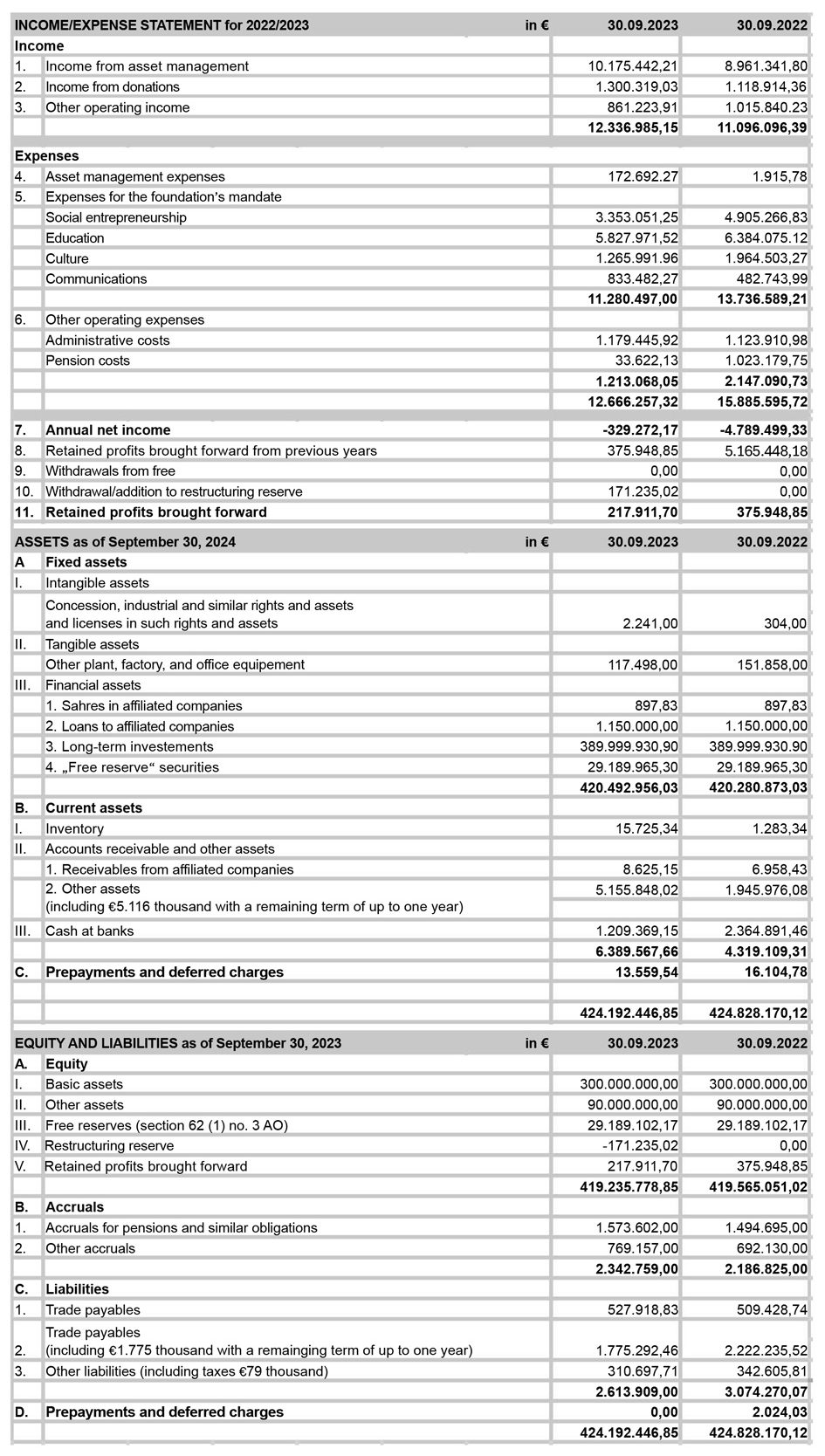 stiftung-financialgrafic-2022-2023-EN stiftung-financialgrafic-2022-2023-EN
